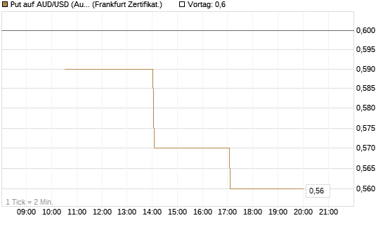 Put auf AUD/USD (Australischer Dollar / US-Dollar) [Vontobel] Chart