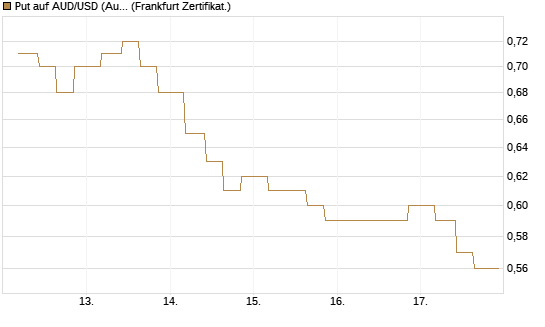Put auf AUD/USD (Australischer Dollar / US-Dollar) [Vontobel] Chart