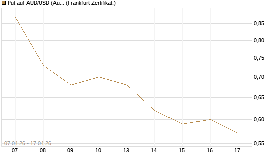 Put auf AUD/USD (Australischer Dollar / US-Dollar) [Vontobel] Chart