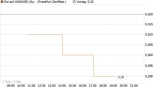 Put auf AUD/USD (Australischer Dollar / US-Dollar) [Vontobel] Chart
