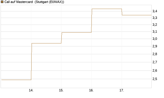 Call auf Mastercard [DZ BANK AG] Chart