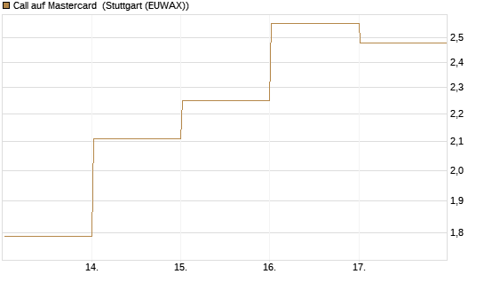 Call auf Mastercard [DZ BANK AG] Chart