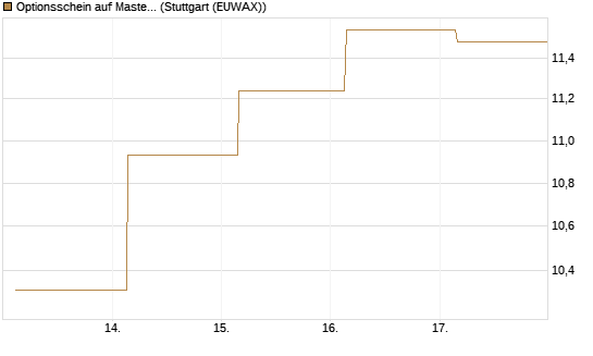 Optionsschein auf Mastercard [Goldman Sachs Bank Europe SE] Chart