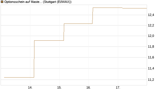 Optionsschein auf Mastercard [Goldman Sachs Bank Europe SE] Chart