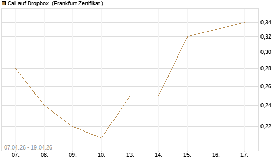 Call auf Dropbox [DZ BANK AG] Chart