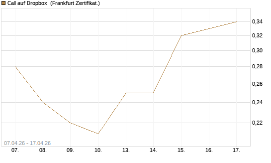 Call auf Dropbox [DZ BANK AG] Chart