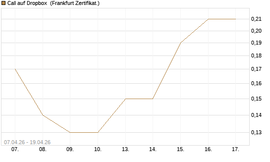 Call auf Dropbox [DZ BANK AG] Chart