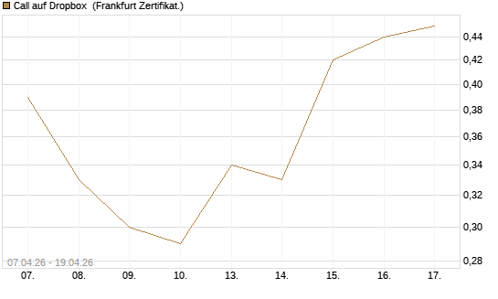 Call auf Dropbox [DZ BANK AG] Chart