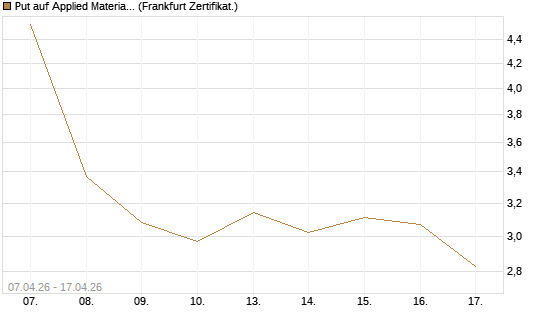 Put auf Applied Materials [DZ BANK AG] Chart
