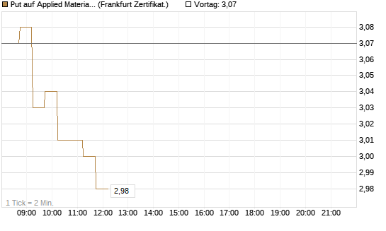 Put auf Applied Materials [DZ BANK AG] Chart