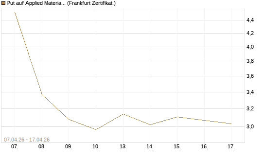 Put auf Applied Materials [DZ BANK AG] Chart