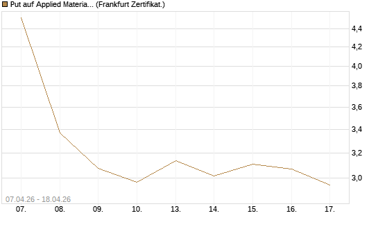 Put auf Applied Materials [DZ BANK AG] Chart