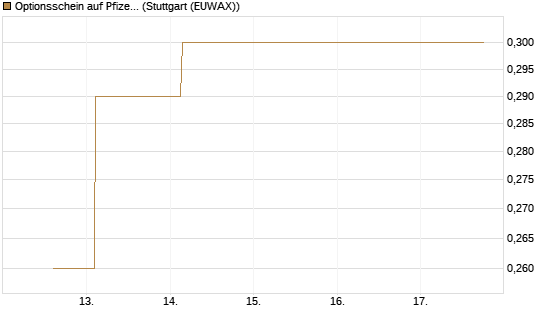 Optionsschein auf Pfizer [Goldman Sachs Bank Europe SE] Chart