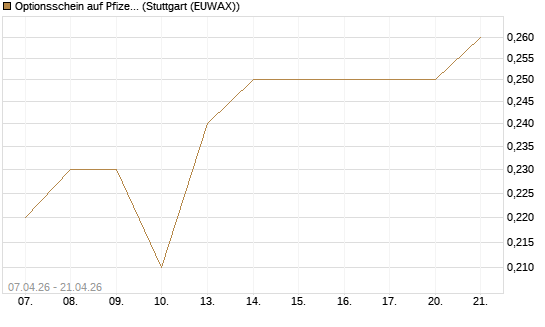 Optionsschein auf Pfizer [Goldman Sachs Bank Europe SE] Chart