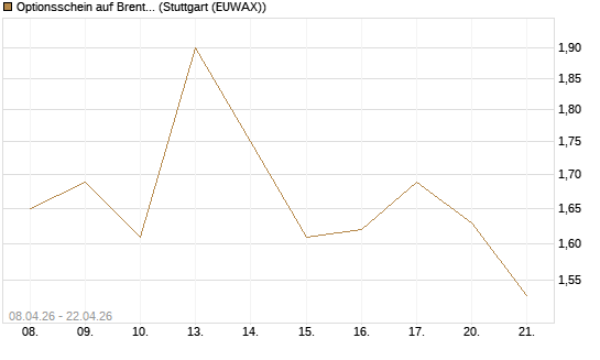 Optionsschein auf Brent Crude Rohöl ICE 08/26 [Goldman Sachs Wertpapier GmbH] Chart