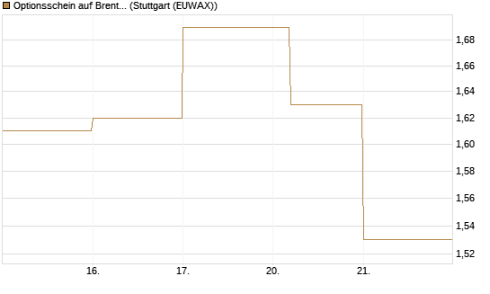 Optionsschein auf Brent Crude Rohöl ICE 08/26 [Goldman Sachs Wertpapier GmbH] Chart