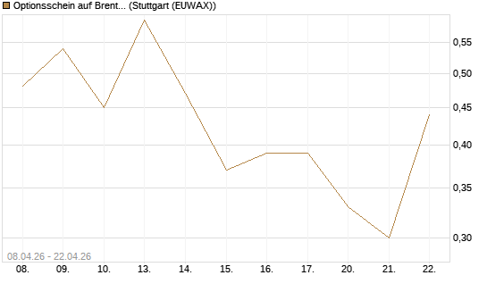 Optionsschein auf Brent Crude Rohöl ICE 08/26 [Goldman Sachs Wertpapier GmbH] Chart