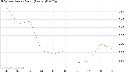 Optionsschein auf Brent Crude Rohöl ICE 08/26 [Goldman Sachs Wertpapier GmbH] Chart