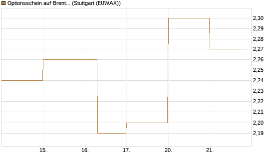 Optionsschein auf Brent Crude Rohöl ICE 08/26 [Goldman Sachs Wertpapier GmbH] Chart