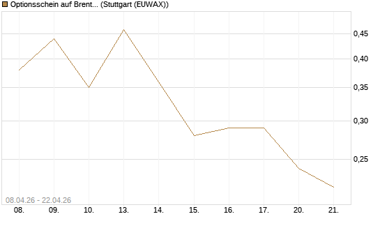 Optionsschein auf Brent Crude Rohöl ICE 08/26 [Goldman Sachs Wertpapier GmbH] Chart