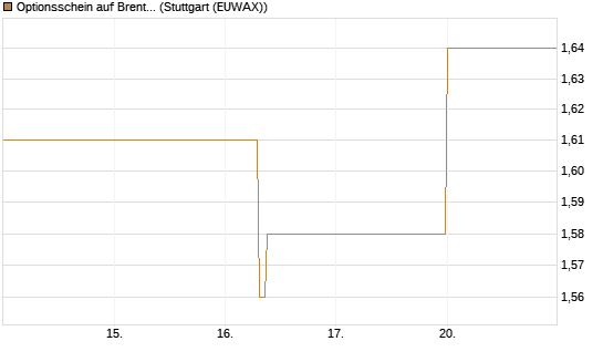 Optionsschein auf Brent Crude Rohöl ICE 12/26 [Goldman Sachs Wertpapier GmbH] Chart