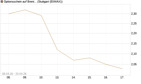 Optionsschein auf Brent Crude Rohöl ICE 09/26 [Goldman Sachs Wertpapier GmbH] Chart