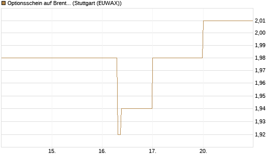 Optionsschein auf Brent Crude Rohöl ICE 09/27 [Goldman Sachs Wertpapier GmbH] Chart