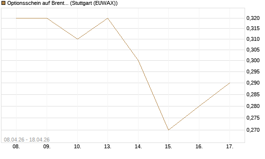 Optionsschein auf Brent Crude Rohöl ICE 09/27 [Goldman Sachs Wertpapier GmbH] Chart