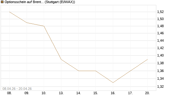 Optionsschein auf Brent Crude Rohöl ICE 09/27 [Goldman Sachs Wertpapier GmbH] Chart