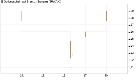 Optionsschein auf Brent Crude Rohöl ICE 09/27 [Goldman Sachs Wertpapier GmbH] Chart