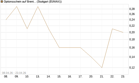 Optionsschein auf Brent Crude Rohöl ICE 08/26 [Goldman Sachs Wertpapier GmbH] Chart