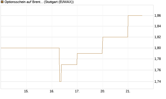 Optionsschein auf Brent Crude Rohöl ICE 03/27 [Goldman Sachs Wertpapier GmbH] Chart