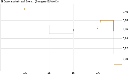 Optionsschein auf Brent Crude Rohöl ICE 09/27 [Goldman Sachs Wertpapier GmbH] Chart