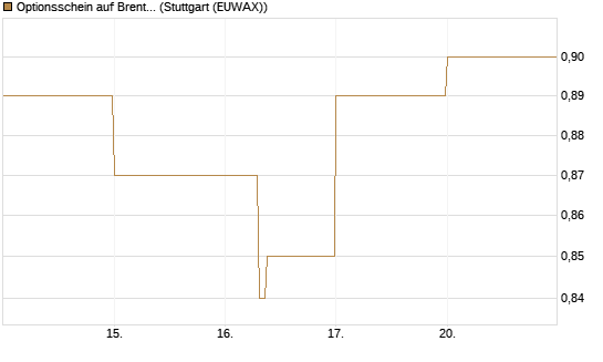 Optionsschein auf Brent Crude Rohöl ICE 09/27 [Goldman Sachs Wertpapier GmbH] Chart
