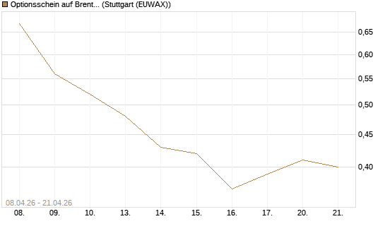 Optionsschein auf Brent Crude Rohöl ICE 08/26 [Goldman Sachs Wertpapier GmbH] Chart