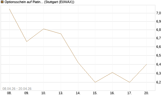 Optionsschein auf Platin [Goldman Sachs Wertpapier GmbH] Chart