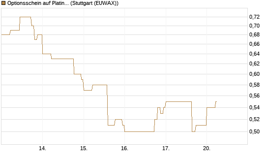 Optionsschein auf Platin [Goldman Sachs Wertpapier GmbH] Chart