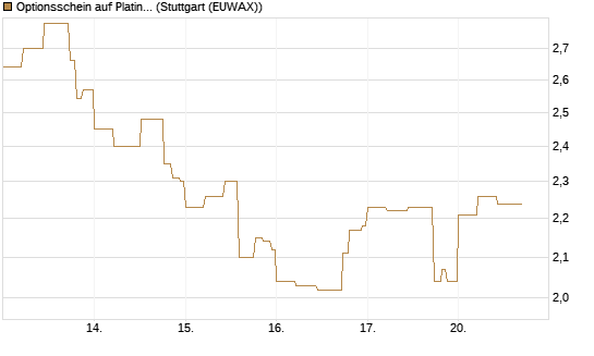 Optionsschein auf Platin [Goldman Sachs Wertpapier GmbH] Chart