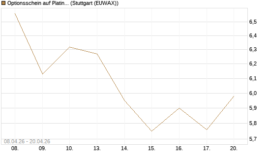 Optionsschein auf Platin [Goldman Sachs Wertpapier GmbH] Chart