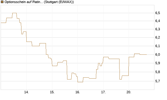 Optionsschein auf Platin [Goldman Sachs Wertpapier GmbH] Chart