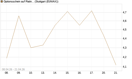 Optionsschein auf Platin [Goldman Sachs Wertpapier GmbH] Chart