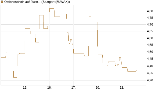 Optionsschein auf Platin [Goldman Sachs Wertpapier GmbH] Chart