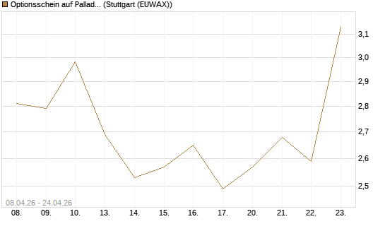 Optionsschein auf Palladium [Goldman Sachs Wertpapier GmbH] Chart