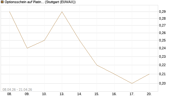 Optionsschein auf Platin [Goldman Sachs Wertpapier GmbH] Chart