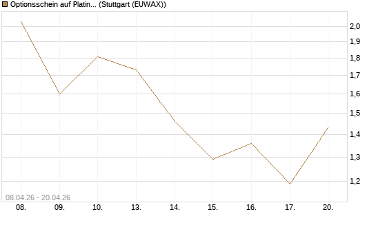 Optionsschein auf Platin [Goldman Sachs Wertpapier GmbH] Chart
