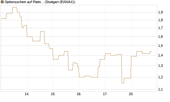 Optionsschein auf Platin [Goldman Sachs Wertpapier GmbH] Chart