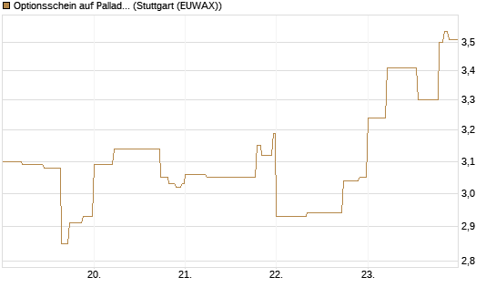 Optionsschein auf Palladium [Goldman Sachs Wertpapier GmbH] Chart