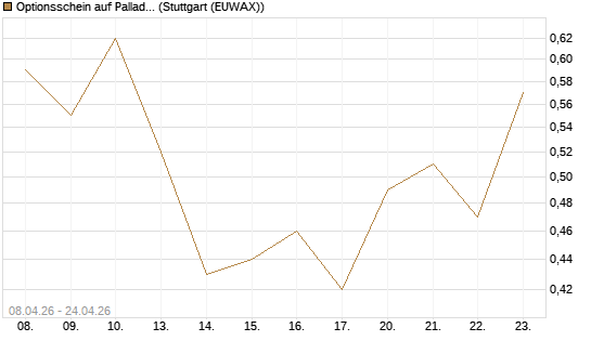Optionsschein auf Palladium [Goldman Sachs Wertpapier GmbH] Chart