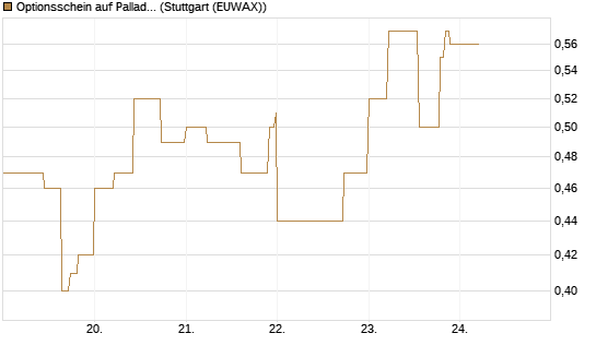 Optionsschein auf Palladium [Goldman Sachs Wertpapier GmbH] Chart