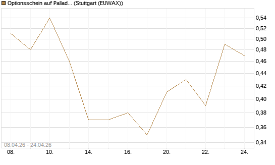Optionsschein auf Palladium [Goldman Sachs Wertpapier GmbH] Chart
